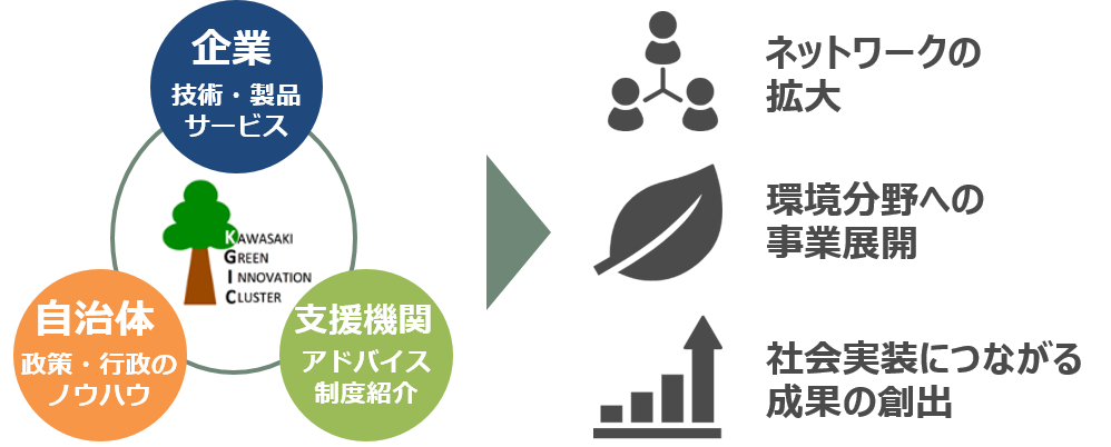 自治体、支援機関、企業が協働し、「ネットワークの拡大」「環境分野への事業展開」「社会実装につながる成果の創出」を作り出すイメージ図