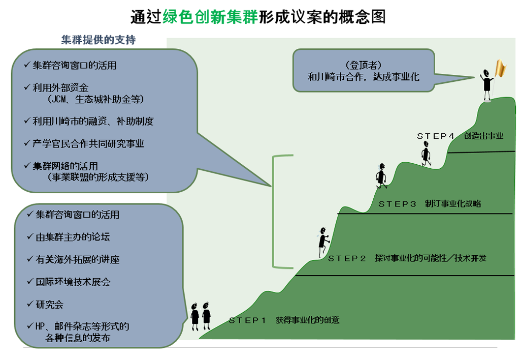 通过绿色创新集群形成议案的概念图