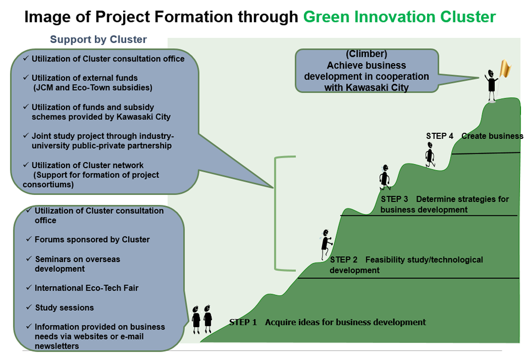 Image of Project Formation through Green Innovation Cluster