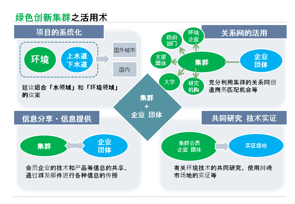 绿色创新集群之活用术