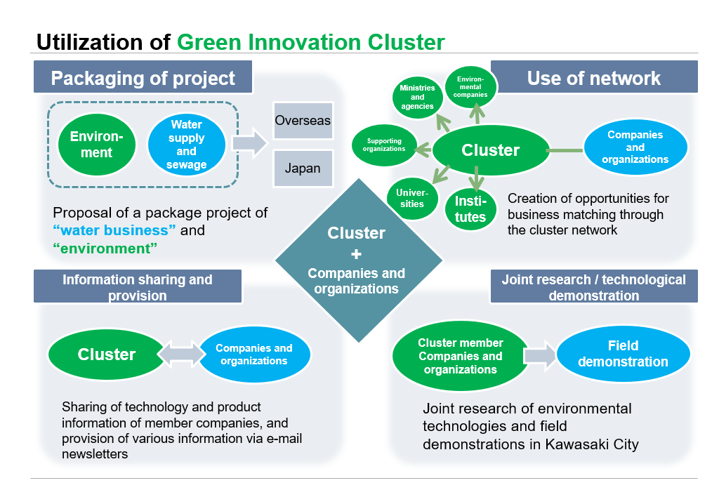 Utilization of Green Innovation Cluster