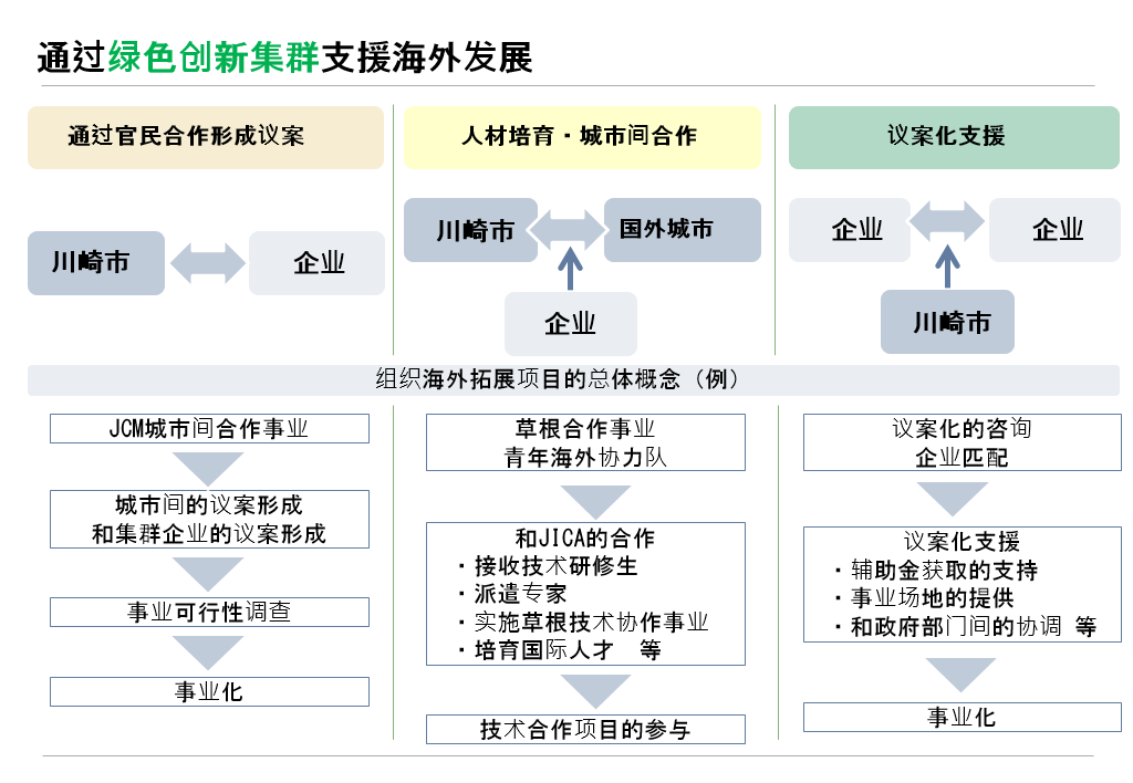 通过绿色创新集群支援海外发展