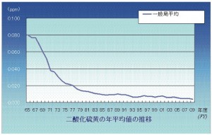 二酸化硫黄濃度の推移