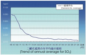 Changes in the concentration of sulfur dioxide