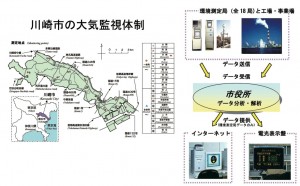 川崎市の大気監視体制