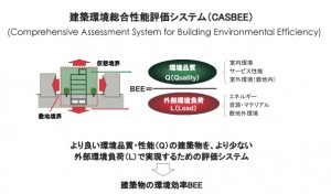 Comprehensive Assessment System for Building Environmental Efficiency