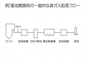 重油燃焼時の一般的な排ガス処理フロー