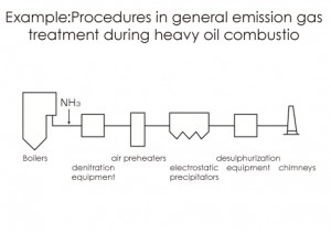 Procedures in general emission gas treatment during heavy oil combustio