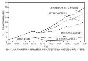 日本の二酸化硫黄排出量削減の要因分析