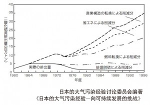 日本的大气污染经验讨论委员会编辑「向日本的大气污染经验-持续可以的开发的挑战」