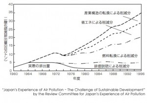 “Japan’s Experience of Air Pollution ｰ The Challenge of Sustainable Development” by the Review Committee for Japan’s Experience of Air Pollution