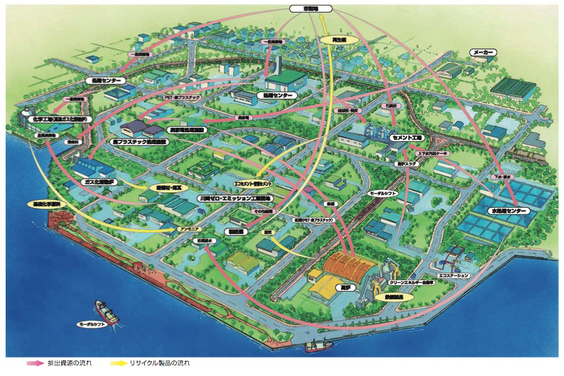 川崎エコタウンイメージ図