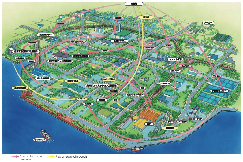 Kawasaki Eco-Town[Image drawing]