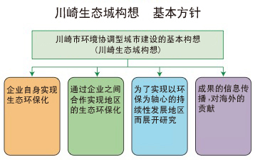 川崎生态城构想　基本方针