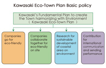 Kawasaki Eco-Town Plan Basic policy