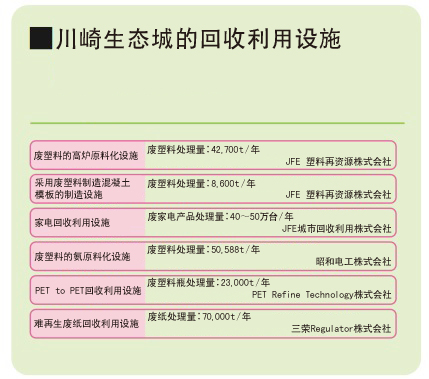 川崎生态城的回收利用设施