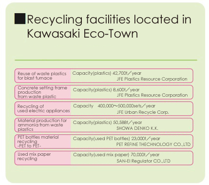 Recycling facilities located in Kawasaki Eco-Town