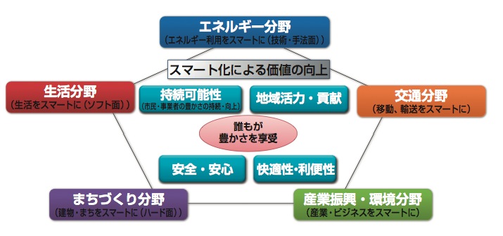 スマートシティ戦略