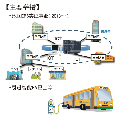 地区EMS实证事业