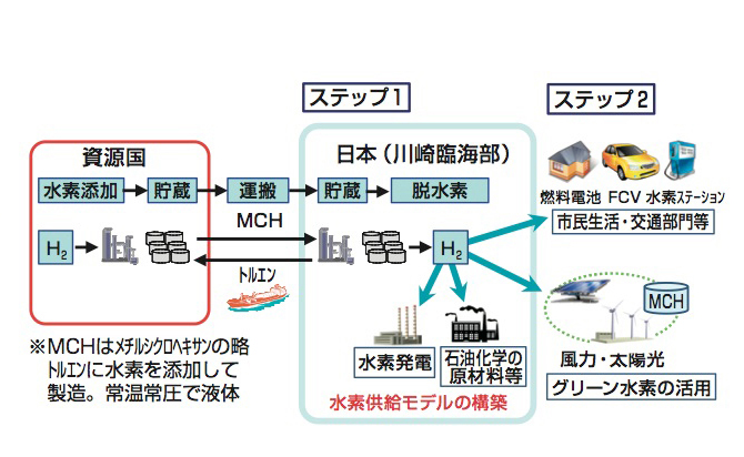 川崎臨海部水素ネットワークの構築